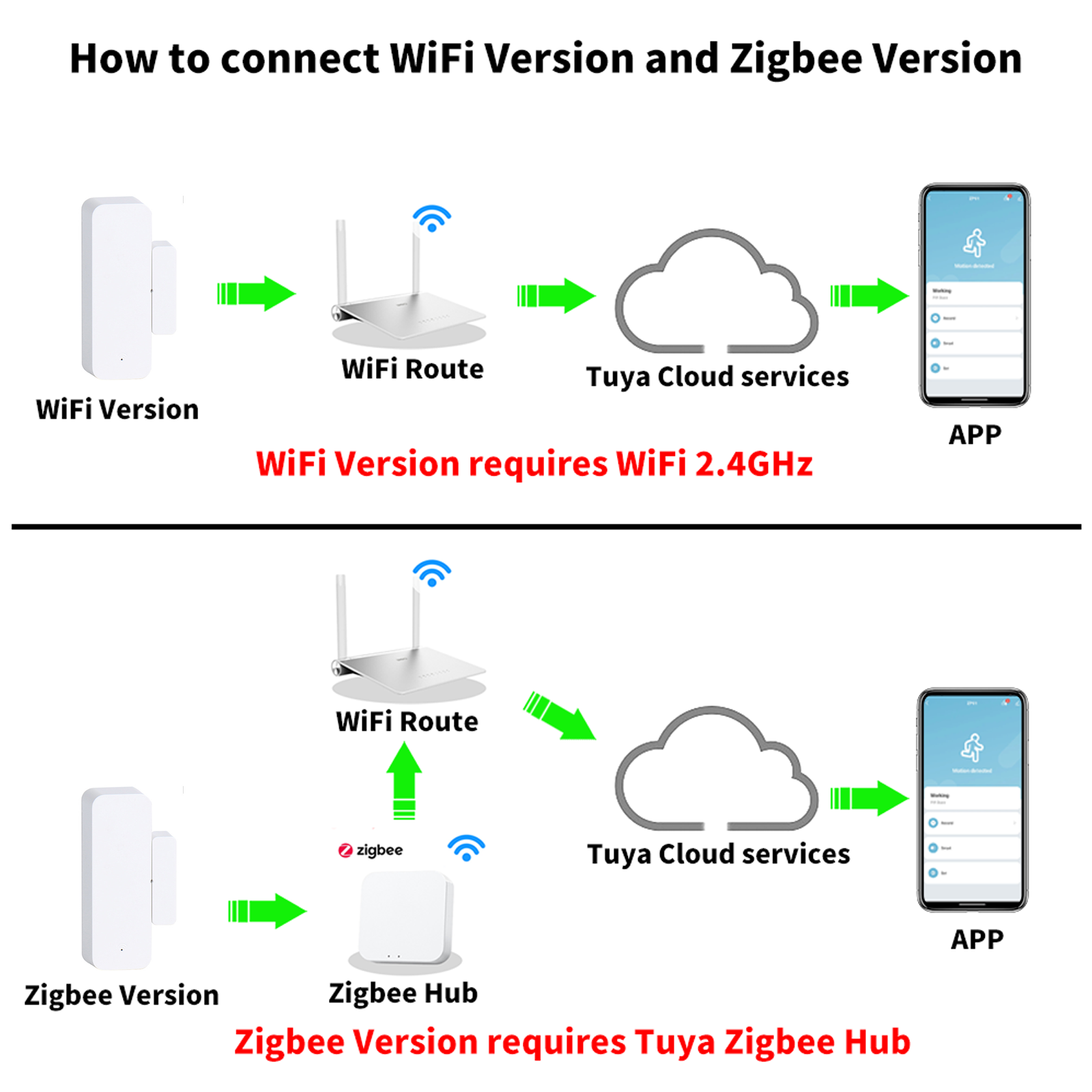 Tuya Akıllı WiFi/Zigbee Kapı P - Smart Home Automation Kit incelemesi ve fiyatı